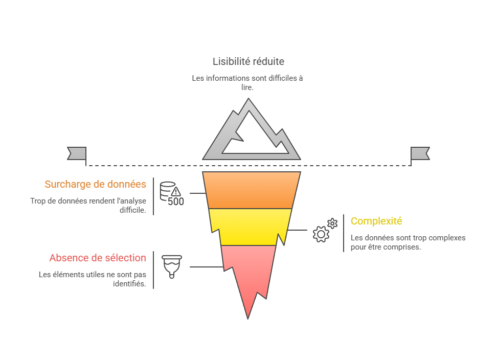 Illustration de la surabondance de données